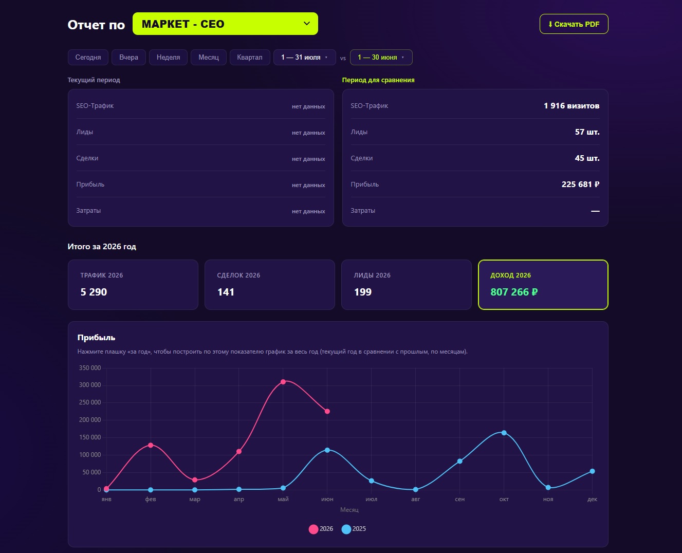 Пример готового отчёта MyStata: показы, трафик, CTR, затраты и лиды в одном окне